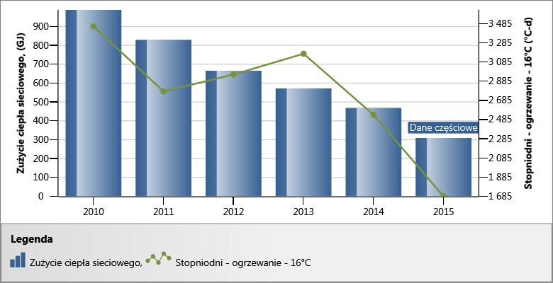 Roczny wykres słupkowy Rok Zużycie ciepła sieciowego, GJ Stopniodni - ogrzewanie - C C-d