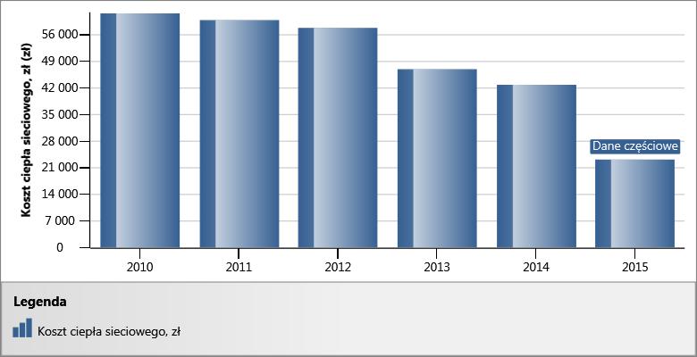 Roczny wykres słupkowy (2) Rok Koszt ciepła sieciowego, zł zł 2010
