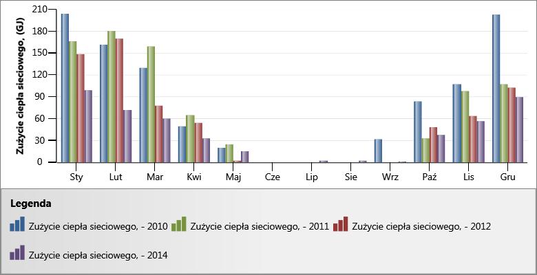 Miesięczny wykres słupkowy (2) Miesiące Zużycie ciepła sieciowego, GJ Zużycie ciepła sieciowego, GJ Zużycie ciepła sieciowego, GJ Zużycie ciepła sieciowego, GJ Sty 204 167