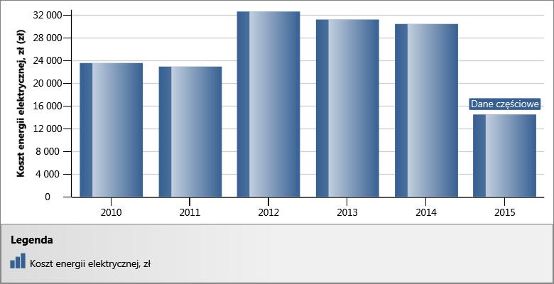 Roczny wykres słupkowy (4) Rok Koszt energii elektrycznej, zł zł