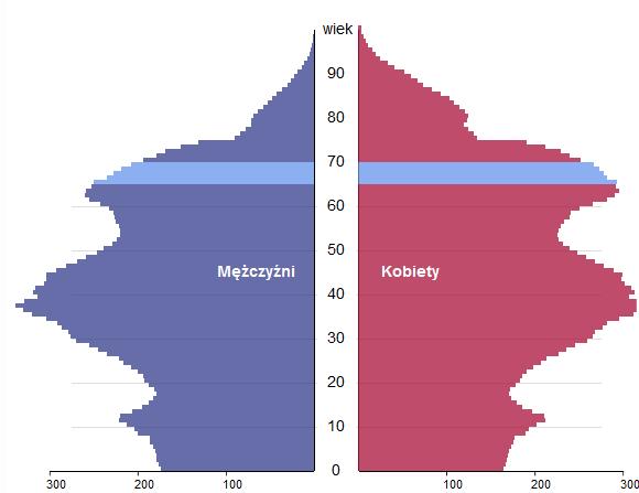 2 Determinanty wzrostu starzenie się społeczeństwa Znaczący wzrost liczby osób w wieku 65+ z 6,1 mln osób w 2015 r. do 7,2 mln osób w 2020 r.