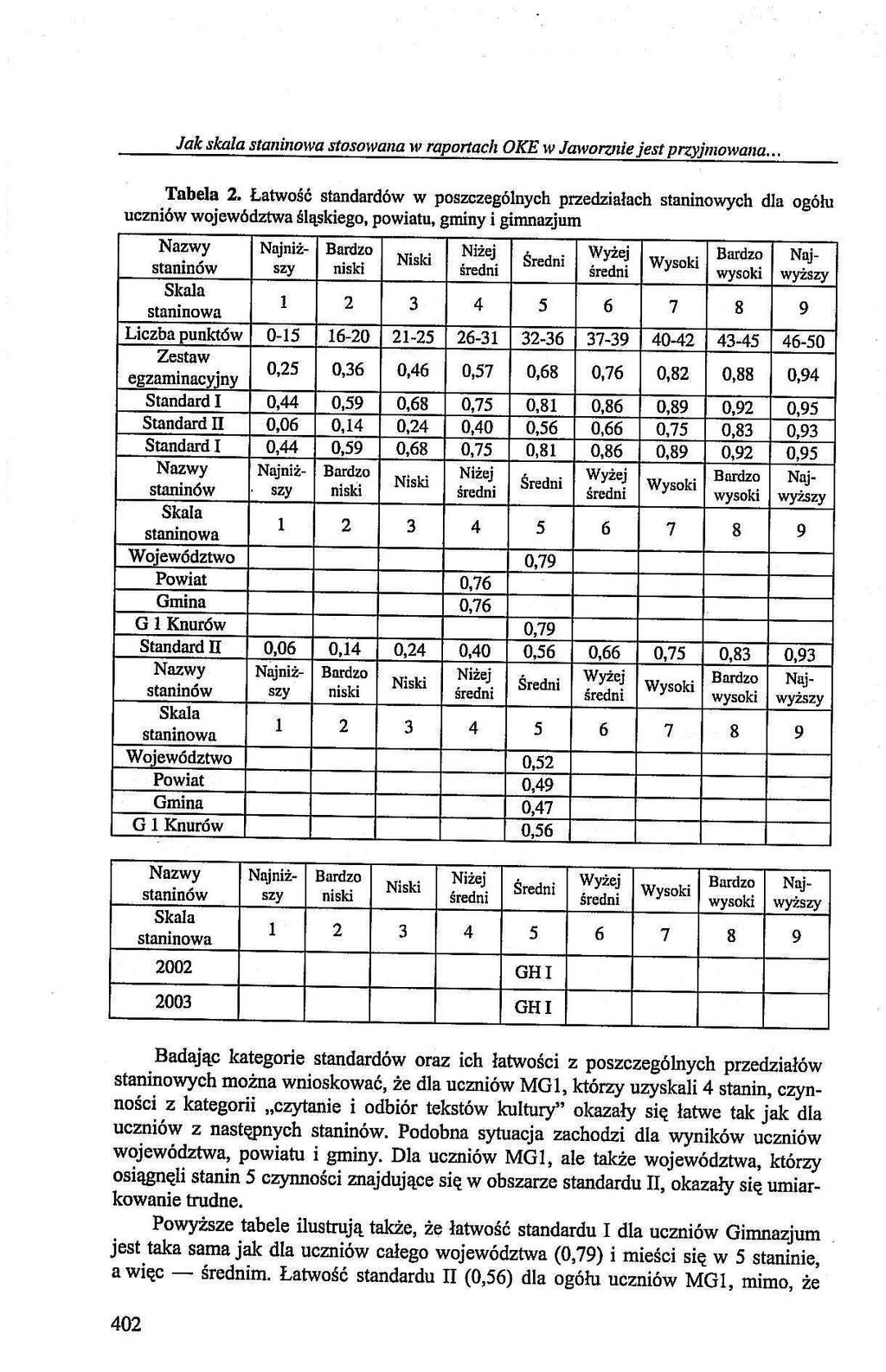 Jak skala stannowa stosowana w raportach OKE w Jaworzne jest przyjmowana... Nazwy Stannów Skala stannowa nsk Nsk Nżej średn Średn Wyżej średn Wysok wysok Tabela 2.