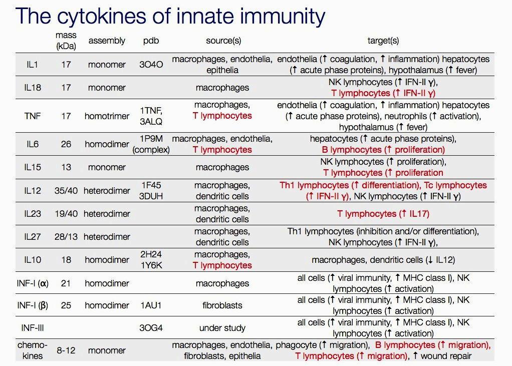 Cytokiny