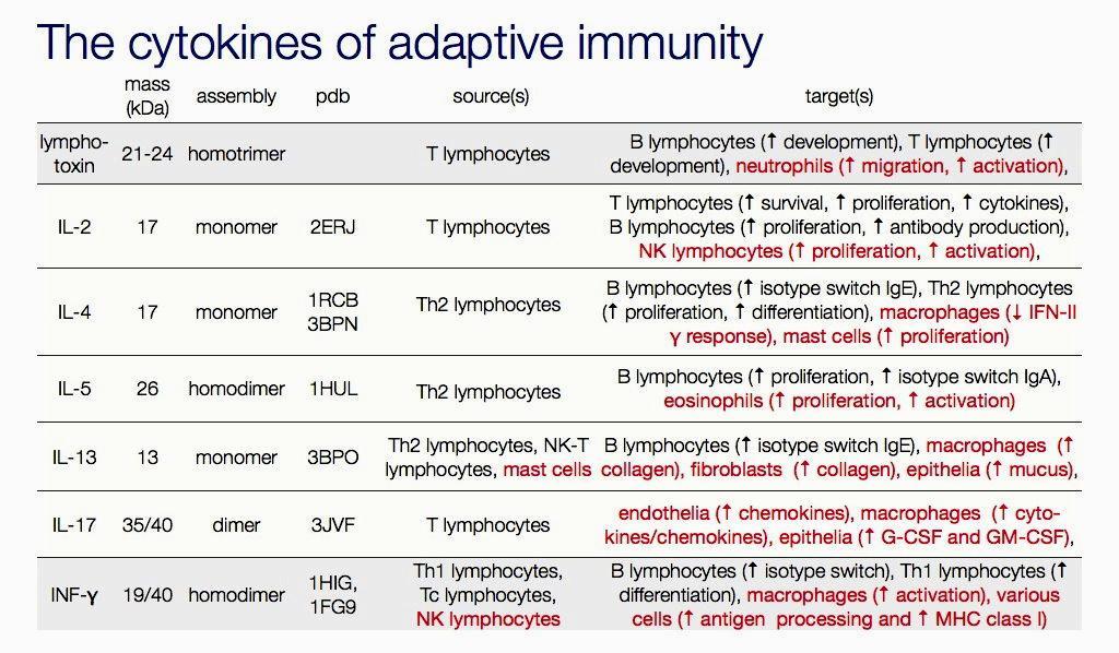 Cytokiny