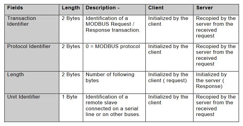 simplymodbus.