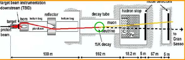 przygotowanie wiązki neutrin Ú pomiar czasu dla protonów przed tarczą Ú ocena czasu między oddziaływaniem w tarczy a produkcja