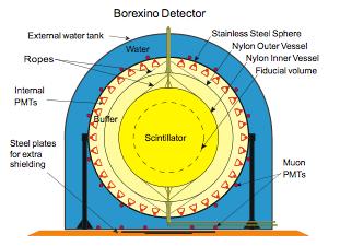 Borexino Ú detektor