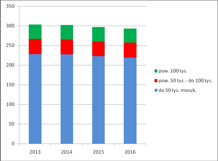 Struktura przychodów i kosztów Związku na koniec grudnia 2016 roku w porównaniu do lat ubiegłych (2013 31.12.