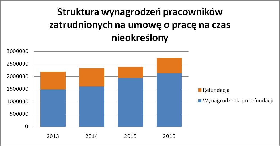 Liczba posiedzeń Komisji w poszczególnych latach kształtowała się następująco: Liczba posiedzeń 31 13 30 37 Koszty posiedzeń komisji ZMP w latach 2013-.