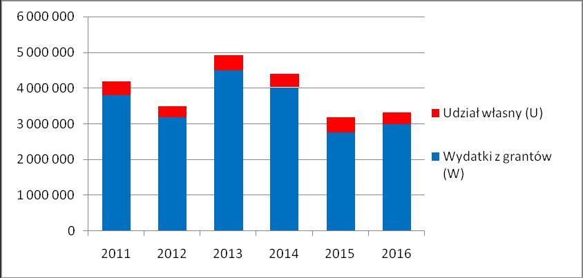 17) Wykonanie przychodów Związku w latach 2013-2016 z dwóch podstawowych źródeł: grantów i składek członkowskich 2013 2014 2015 2016 Wpływy ze składek [PLN] 3 855 328 3 902 715 4 245 657 4 163 458