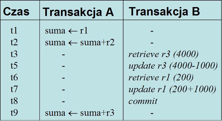 3. Problem niespójnej analizy (non repeatable read): Transakcja A sumuje salda 3 rachunków (r, r, r ) o wartościach w czasie t1: 1 2 3 200 zł, 300