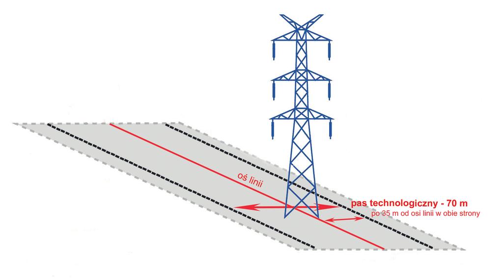 Informacje dla właścicieli nieruchomości Pas technologiczny W celu zapewnienia strefy ochrony tworzy się dla każdej linii elektroenergetycznej 400 kv tzw.