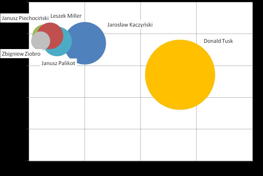 Wykres 21. Mapa benchmarkingowa liderów partii politycznych (najpopularniejsze dzienniki ogólnoinformacyjne) Favorability - indeks kontekstu wizerunkowego.