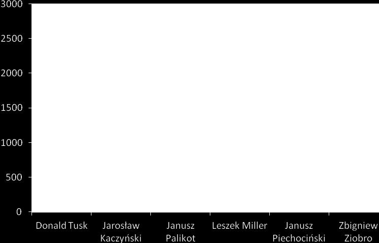 polityczne - czerwiec 2014 r. Wykres 2.