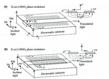 zintegrowane modulatory elektro-optyczne, 1 Uwaga: kolorem zółtym oznaczono falowód Liczby dla LiNbO 3