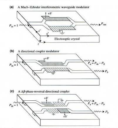 zintegrowane modulatory elektro-optyczne, 2