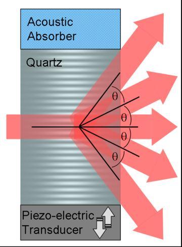 efekt akusto-optyczny, Raman-Nath Fala dźwiękowa modulacja współczynnika załamania zakładamy proporcjonalność: Δn r, t = Δn cos k s r ω s t ω s - częstość kołowa fali akustycznej k s - wektor falowy