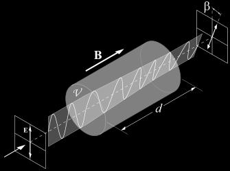 Efekt Faradaya, 2 doświadczenie: β = VBd stała V to stała Verdeta Efekt Faradaya indukowana polem magnetycznym aktywność optyczna wykład 19; w bazie polaryzacji kołowych W Fk = 1 0 0 e iγ gdzie Γ to