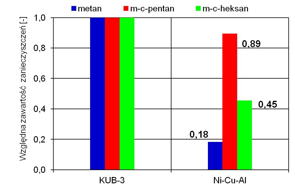 Selektywność reakcji (3) Względna zawartość zanieczyszczeń przy 90%