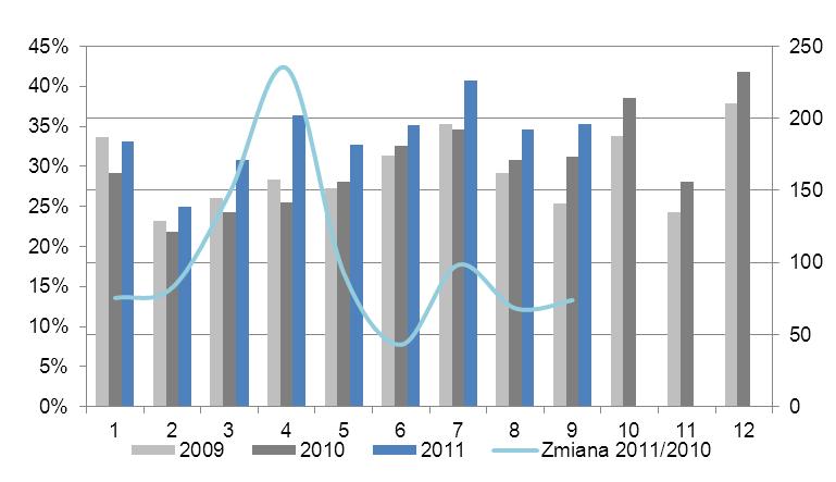 Miesięczne dane o sprzedaŝy i rentowności LPP od początku roku pozytywnie zaskakiwał dwucyfrową dynamiką sprzedaŝy, a od maja 2011 równieŝ pozytywną zmianą r/r procentowej marŝy brutto na sprzedaŝy.