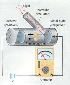 Efekt fotoelektryczny energia fotonu efekt fotoelektryczny polega na emisji elektronów z powierzchni ciała stałego (metalu) pod wpływem padajacego swiatła. wyniki eksperymentu Istnieje tzw.