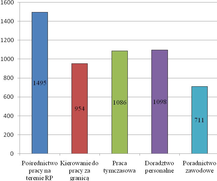 Wykres 1. Struktura usług świadczonych przez agencje zatrudnienia w 2009 r.