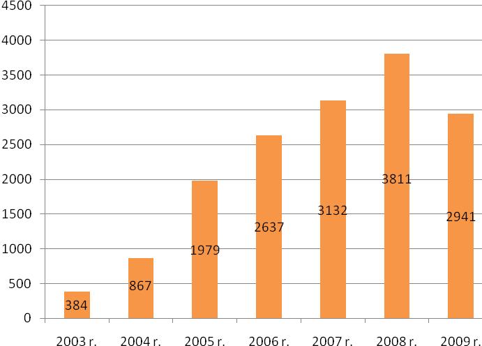 8. Podsumowanie Dokonując charakterystyki ilościowej agencji zatrudnienia w 2009 r.