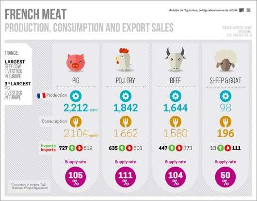 Francja jest największym w Europie producentem żywca wołowego, oraz trzecim pod względem żywca wieprzowego.