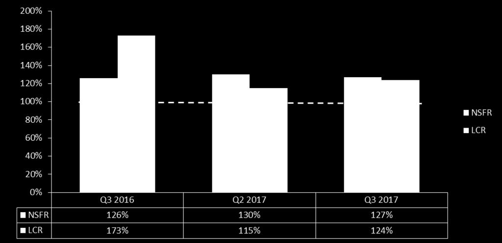 2017 CAR 13,4% 14,0% TIER 1 11,7% 12,1% CAR 13,8% 14,0% TIER 1 12,1% 12,0% Średni okres zapadalności portfela: 54 miesiące Średnia waga ryzyka portfela: 52,3% Bank