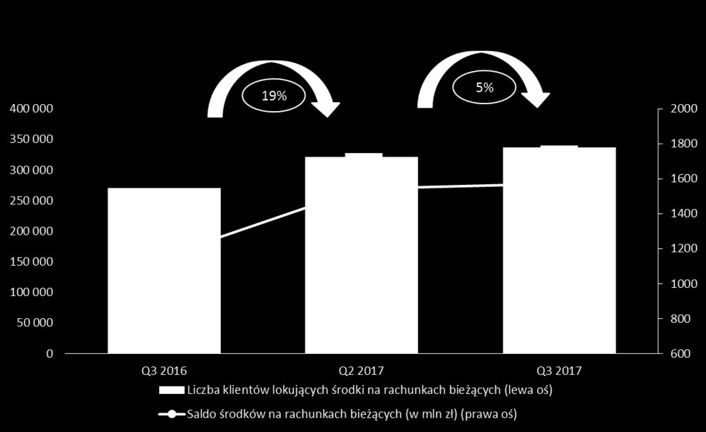 2017 roku liczba aktywnych rachunków wyniosła 336 tys.