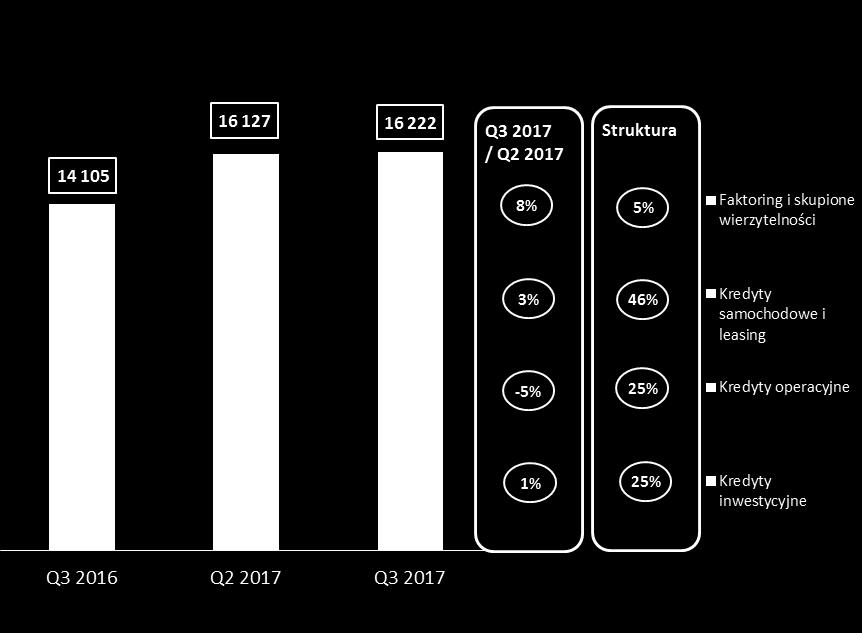 Struktura portfela kredytowego i koszt ryzyka Portfel kredytowy i leasingowy Jakość portfela kredytowego i leasingowego Q3 2017 Q2 2017 Bilans % udziału w portfelu kredytowym średnie LTV (%) 4