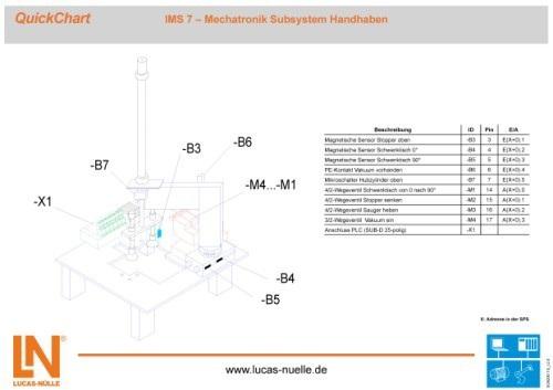 QuickChart IMS 7 Mechatroniczny podsystem obsługa SO6200-1G 1 Skrócona dokumentacja do szybkiego uruchomienia złożonych urządzeń i konfiguracji próbnych.