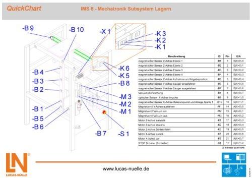 22 QuickChart IMS 8 Mechatroniczny podsystem składowanie SO6200-1H 1 Skrócona dokumentacja do szybkiego uruchomienia złożonych urządzeń i konfiguracji