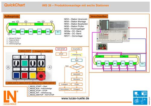 26 QuickChart, IMS 26 linia produkcyjna z 6 stacjami SO6200-1S 1 Short documentation covering the putting into operation of complex equipment and experiment set-ups.