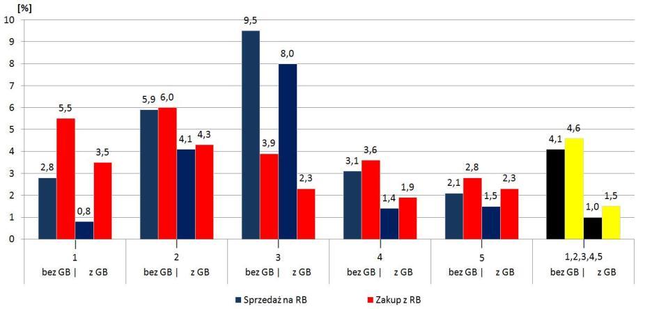 Str. 4 Rynek Energii Nr 2 (00) - 2012 Wprowadzona została zmiana mechanizmu cenotwórczego i zasad rozliczeń niezbilansowania, zmieniono jednostkę zgłaszania grafików sprzedażowych (kwh) oraz