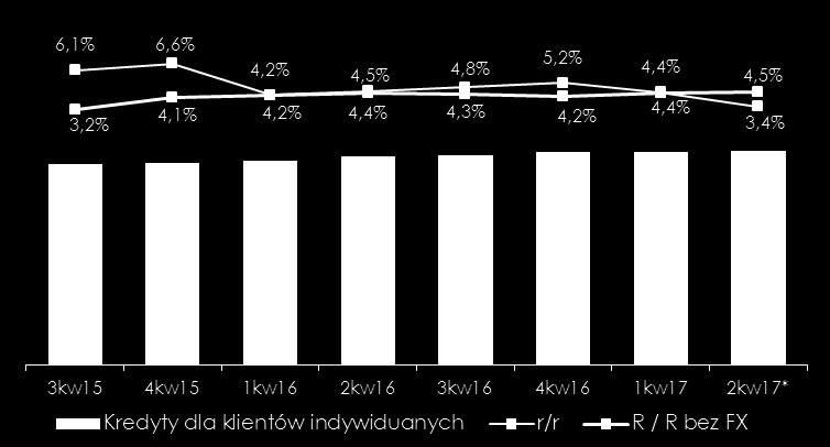 Przegląd makroekonomiczny Kredyty dla gospodarstw domowych