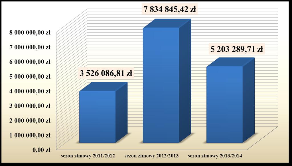 Porównanie kosztów zimowego utrzymania dróg w sezonach 2011/2012, 2012/2013 i 2013/2014. 4.