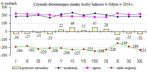 2016 r. Gdynia w liczbach [1] Rok 2016 1. Mieszkańcy Gdyni 1.1. Liczba mieszkańców wg GUS Wg stanu w dniu 30.06.2016 r. Gdynia liczyła 247 329 mieszkańców, o 149 osób mniej niż w końcu 2016 r.