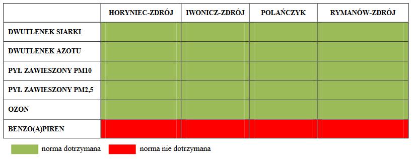 Biorąc pod uwagę stężenia zanieczyszczeń na obszarze uzdrowiska w sołectwie Rymanów Zdrój w 2016 roku została przekroczona norma stężenia benzo(a)pirenu.