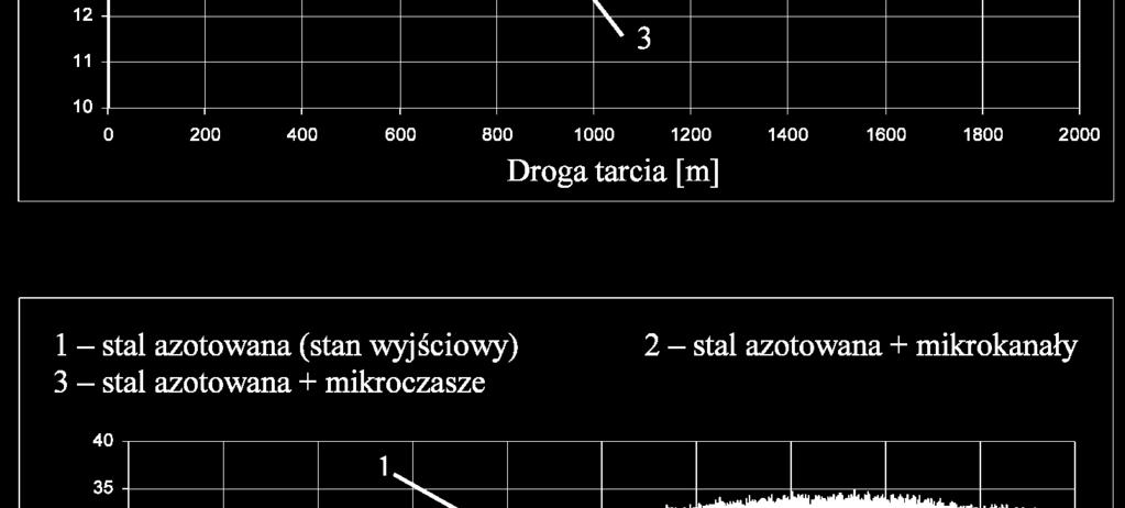 zmiany temperatury (a), siły tarcia (b), zużycia