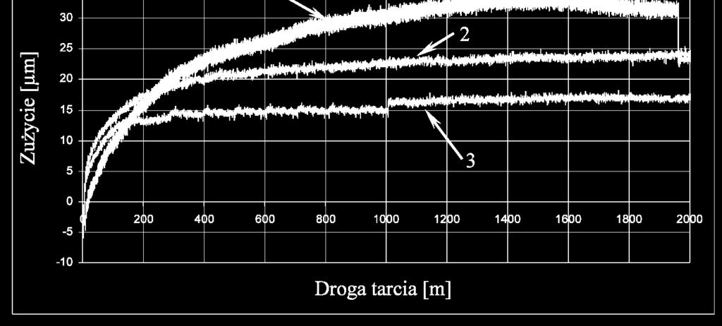 Tribological test results sample made of 41CrAlMo7: