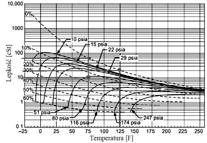 Specyficzne właściwości oleju... Lepkość (cst) Temperatura (F) Rysunek 1.