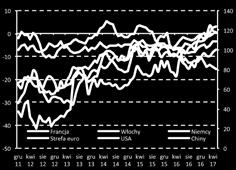 Źródło: Bloomberg Odbicie cen ropy naftowej od minimów z przełomu 2015 oraz 2016 roku oraz poprawa