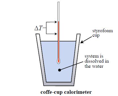 Coffee cup kalorymetr Warunki izobaryczne (pod stałym ciśnieniem) q(układ)=-q(otoczenia) q(układ)=-q(woda)-q(kalorymetr) q(woda)=c H2O xm H2O x T q(układ) = H 2 styropianowe kubki Przykład: