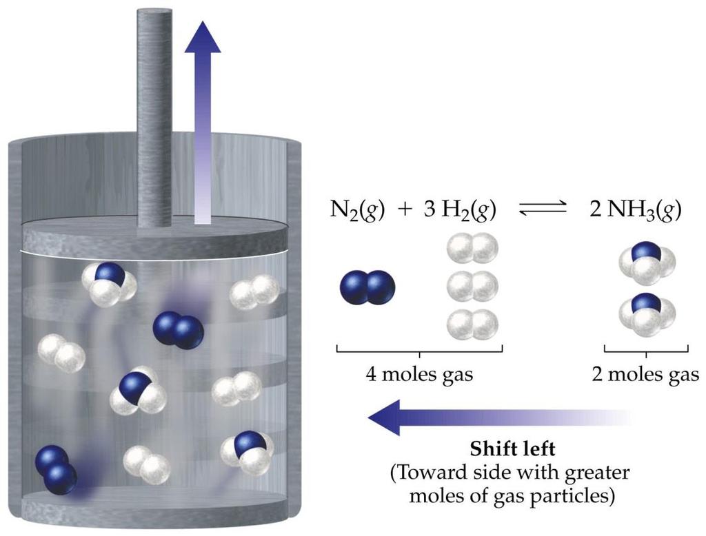 Efekt zminy iśnieni (równowg w gzh) N (g) 3H (g) NH 3(g) N NH 3 3 H sdek iśnieni (zwiększenie