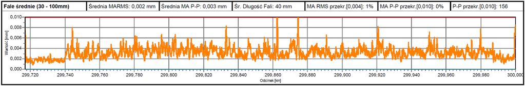 Zmiana średniej głębokości fali z 0,002 do 0,003 mm Zmiana średniej długości