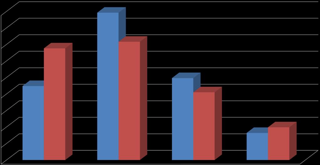 Deklarowana chęć udziału w dalszych pracach prowadzonych w parku Podłęże (n-785) 45% 40% 35% 33,8% 44,6% 35,8% 30% 25% 20% 22,4% 24,8% 20,5%