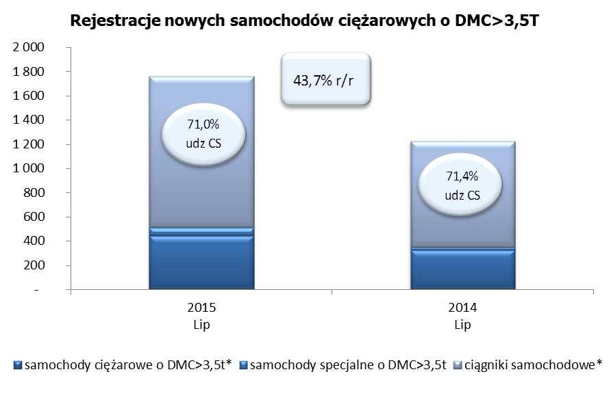 W rankingu marek w grupie samochodów o DMC powyżej 3,5t pierwsze miejsce w lipcu br.