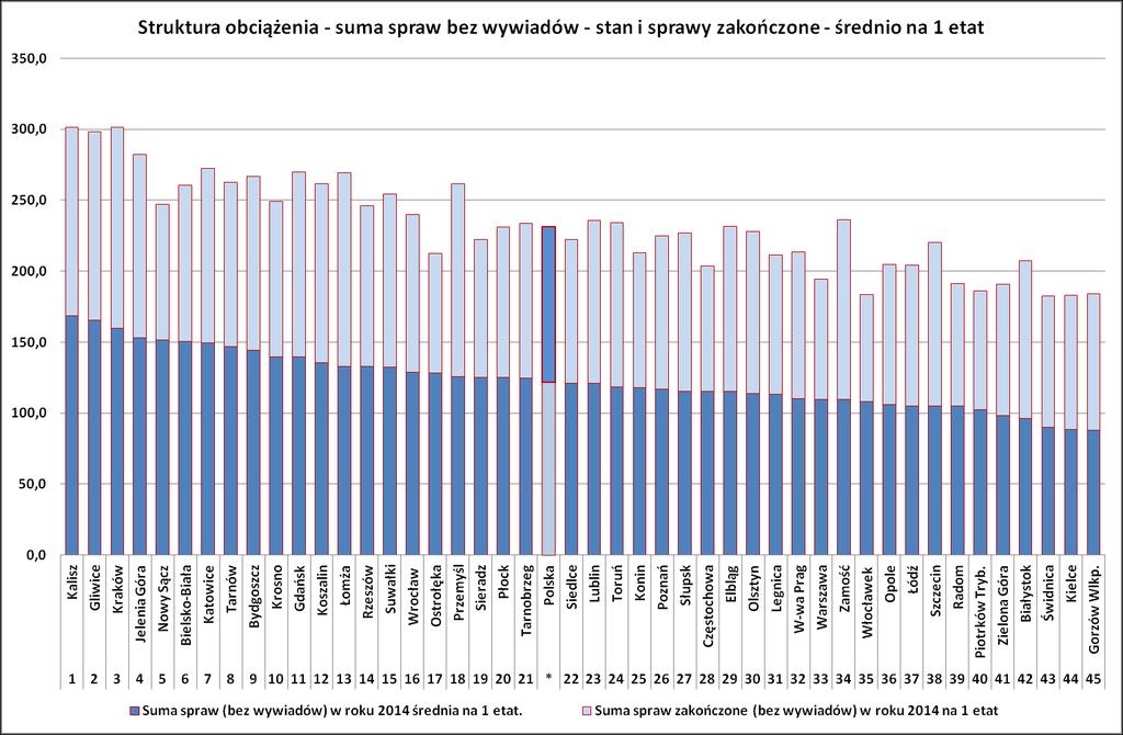 Porównanie dwóch ostatnich wykresów dotyczących obciążenia pionu rodzinnego z analogicznymi wykresami dotyczącymi pionu karnego uwidacznia różnice w strukturze obciążenia obydwu pionów.