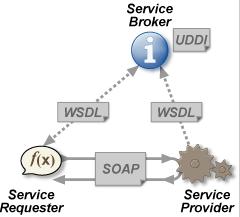 Architektura WebService